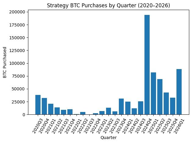 Strategy set for second-biggest bitcoin buying quarter despite BTC price slide