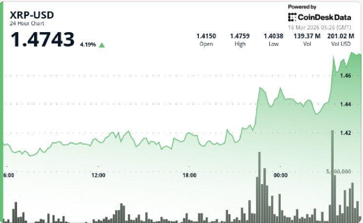 XRP climbs 3% past $1.47 as breakout extends on broad bitcoin-led move
