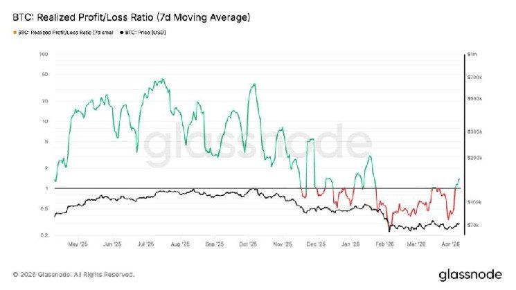 Bitcoin signals potential seller exhaustion as realized losses decline