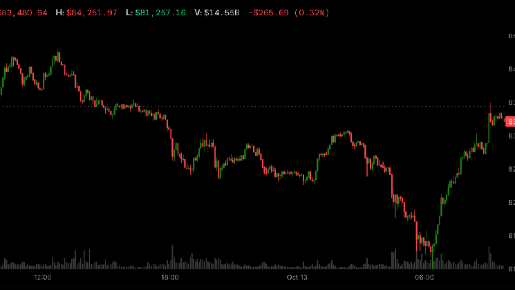 Bitcoin rebounds above $83,000 as it decouples from tumbling Korean stocks and Nasdaq futures