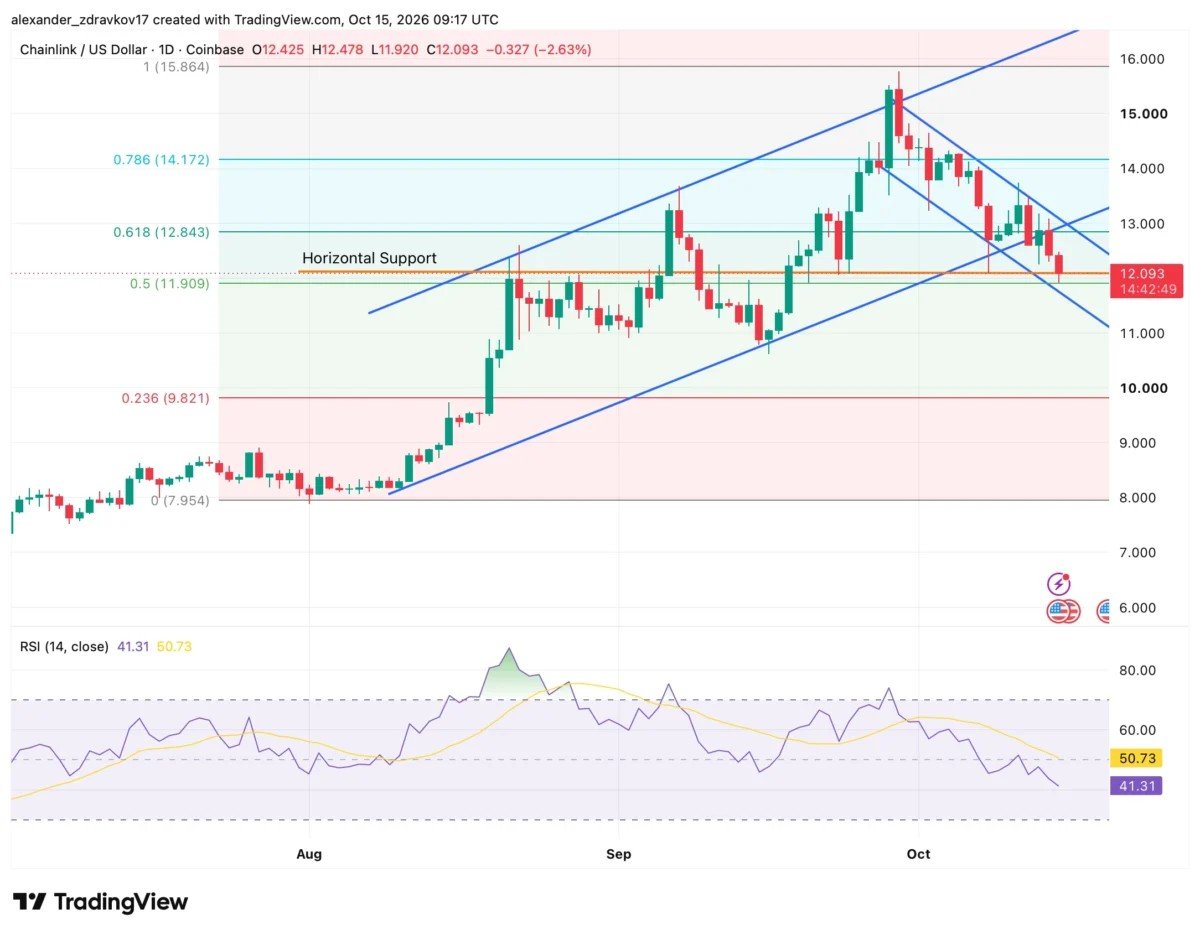 Chainlink Tests $12 as Falling Open Interest Signals Caution