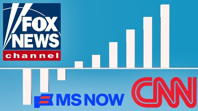 Fox News Tops September And Q3 Ratings; MS NOW Sees Gains, CNN Shows Uptick In Some Categories
