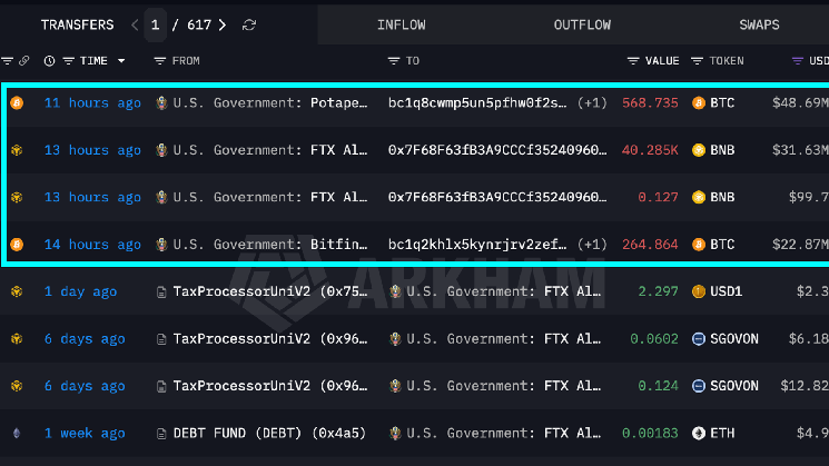 U.S. government moves over $100 million in BTC and BNB. A sale hasn’t been confirmed