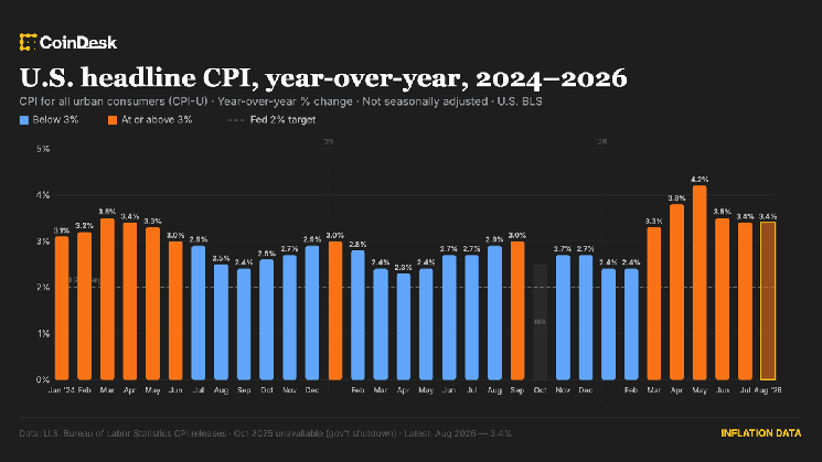 U.S. September CPI comes in hot, sending bitcoin sharply lower